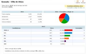 Resultado Elecciones Municipales 2015